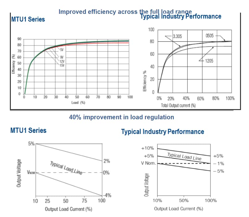 Murata Power Solutions MTU1 DC-DC Converters